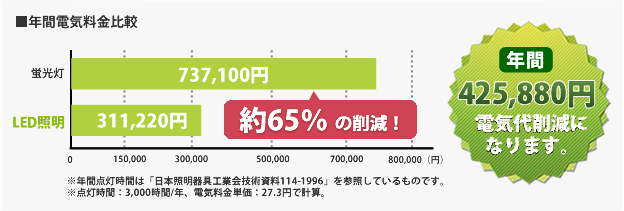 年間電気料金比較