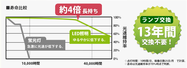 寿命比較