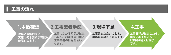 工事の流れ