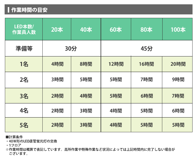 工事時間の目安