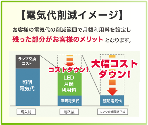 年間電気代削減額の例